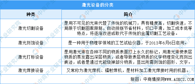 2022年中國(guó)激光設(shè)備行業(yè)市場(chǎng)前景及投資研究報(bào)告