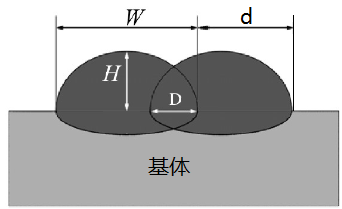 實(shí)現(xiàn)高平整度激光熔覆涂層，選擇圓光斑or矩形光斑?