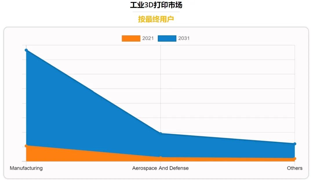 全球工業(yè)3D打印市場(chǎng)發(fā)展前景可觀