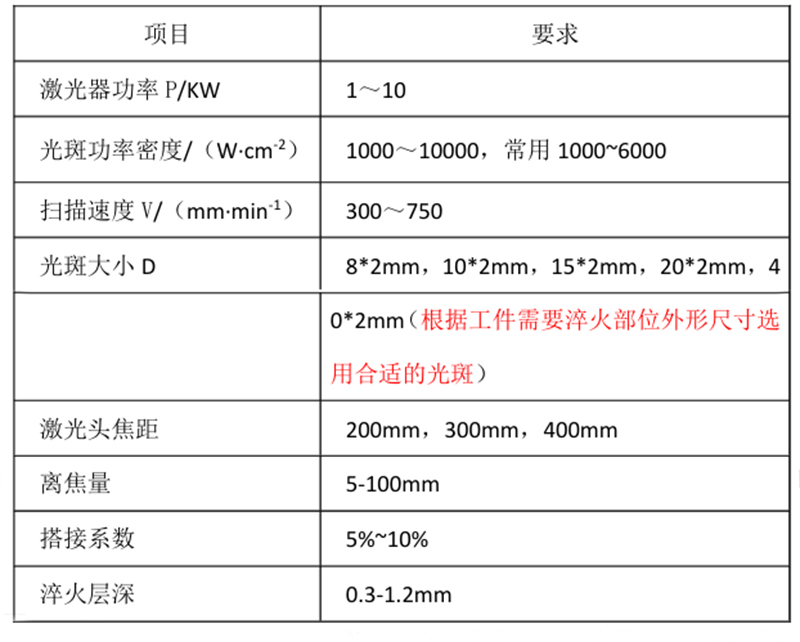 激光淬火工藝參數(shù)